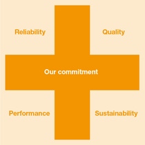 BASF Human Nutrition - Our Commitment: Reliability - Quality - Performance - Sustainability