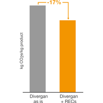 The use of green electricity reduces the CO2 equivalents (CO2e) for Divergan RS by 17%