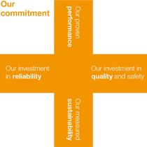 Our Commitment: proven performance - investment in quality and safety - measured sustainability - investment in reliability
